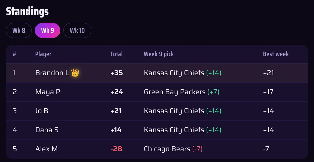 Screenshot of a KickoffPools margin survivor pool: season totals with each player's weekly pick and its margin