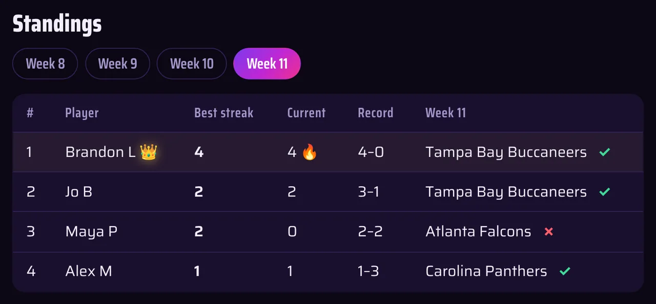 Screenshot of a KickoffPools streak pool: best and current streaks for each player, with this round's picks
