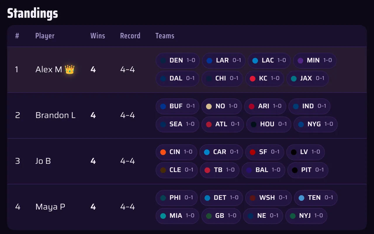Screenshot of a KickoffPools wins pool: standings with each player's drafted NFL teams and their records since the draft